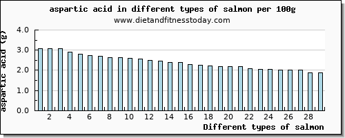 salmon aspartic acid per 100g